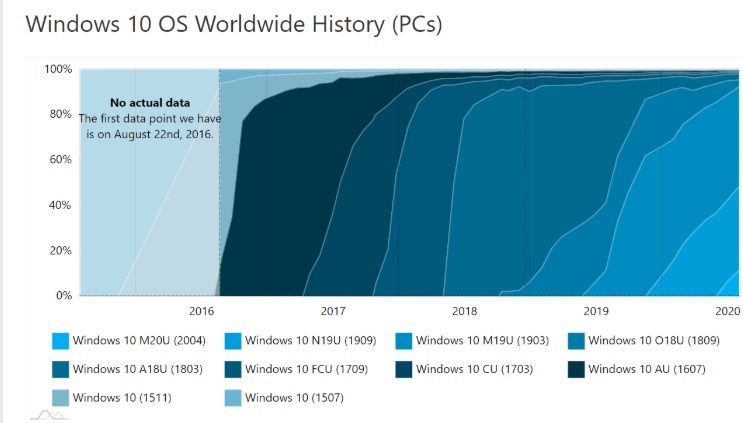微软Win10版本2004目前市场份额占比11.