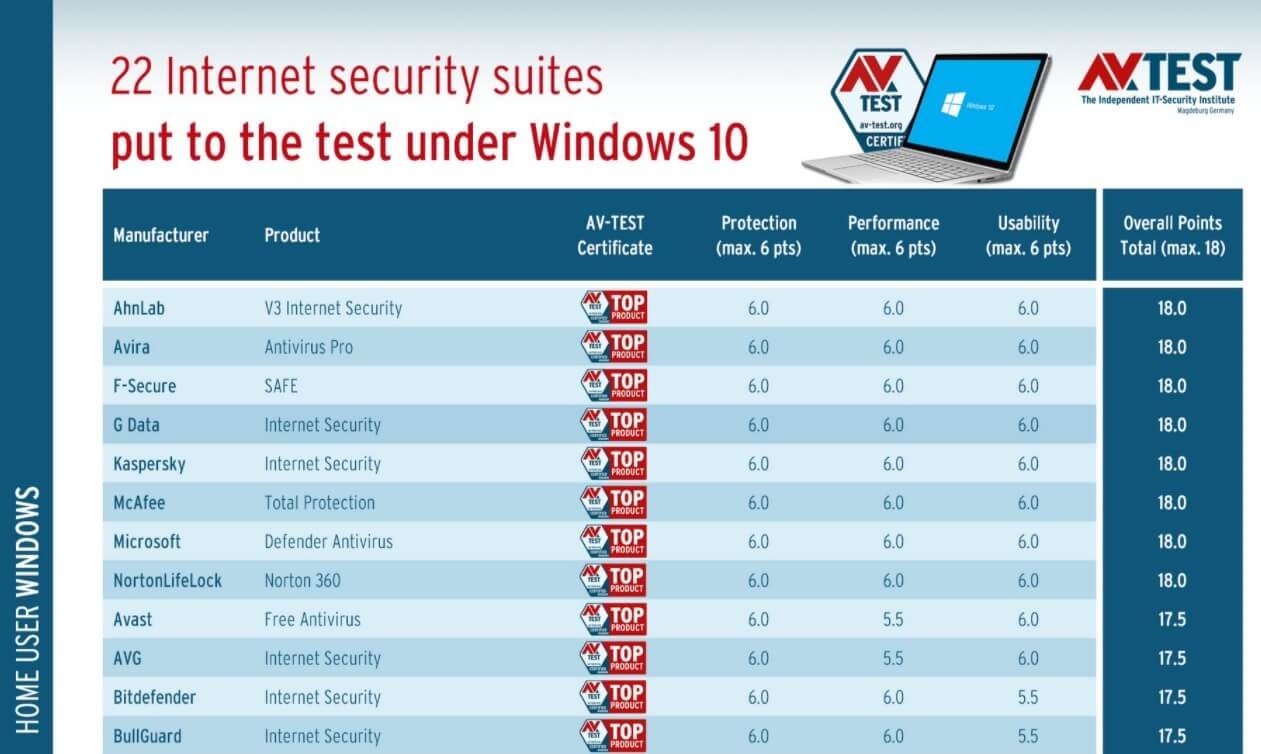 Windows Defender是微软Win10的最佳杀