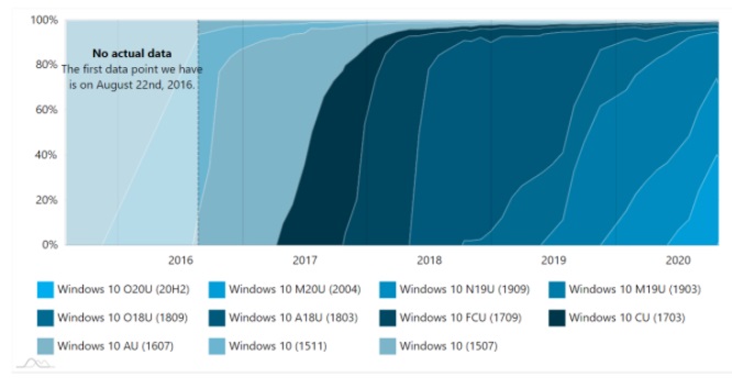 最新数据表明微软Win10版本2004占比份