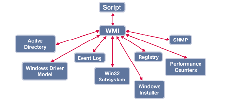 Win7旗舰版系统WMI控件的功能作用