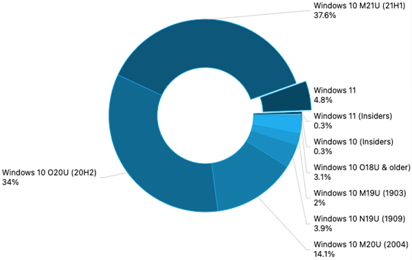 Windows11安装率激增