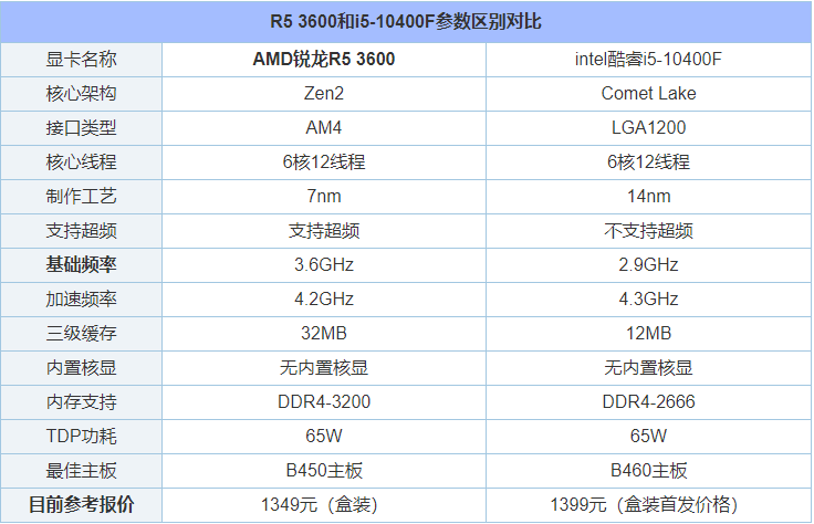 i5-10400F和R5-3600性能对比