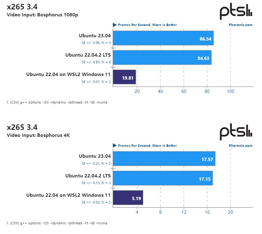 Win11 WSL2 与 原生 Ubuntu测试：性能