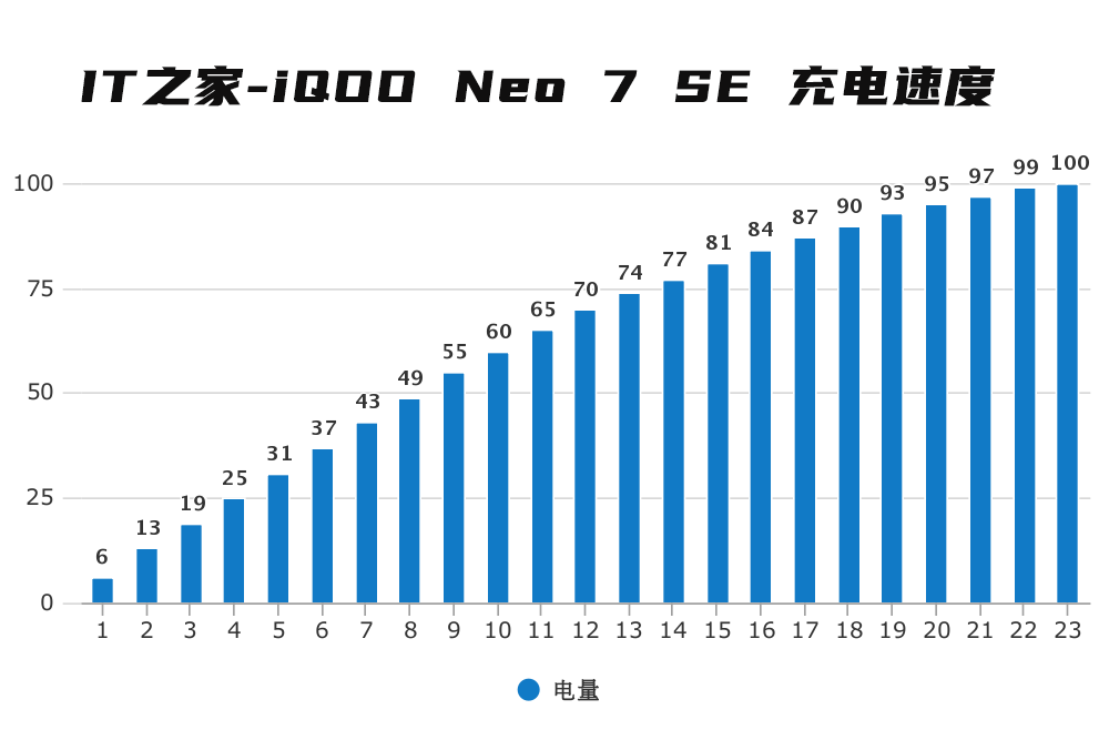 【系统之家评测室】iQOO Neo 7 SE 上手