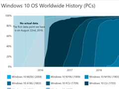数据显示：微软Win10版本2004市场份额占比24.1%