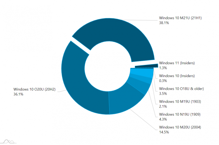 Win11正式版发布之前用户数占比已有1.3%