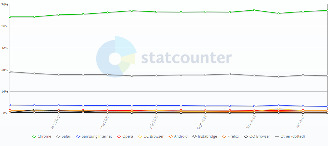 全球 2 月浏览器大战：Chrome 份额 65.74% 位列第一！